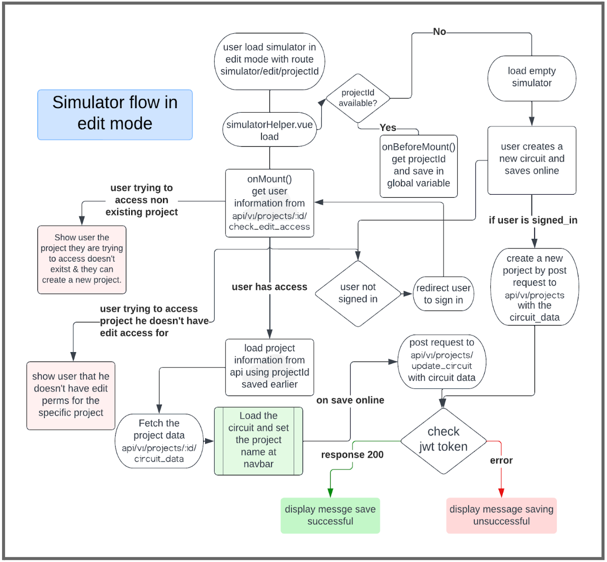 Simulator API flow
